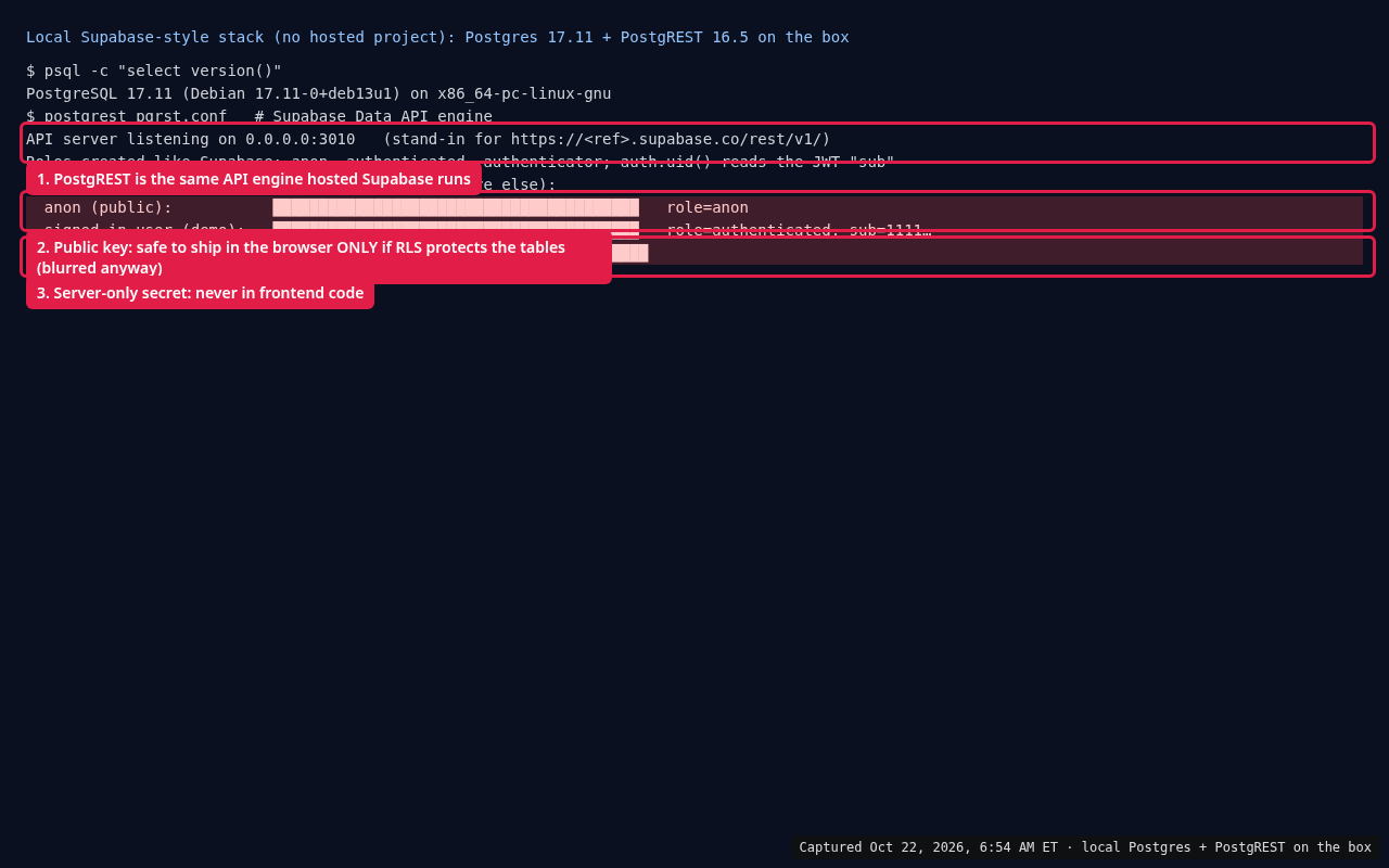 Terminal: our local Supabase-style stack with the public anon key and the server-only secret marked, values blurred