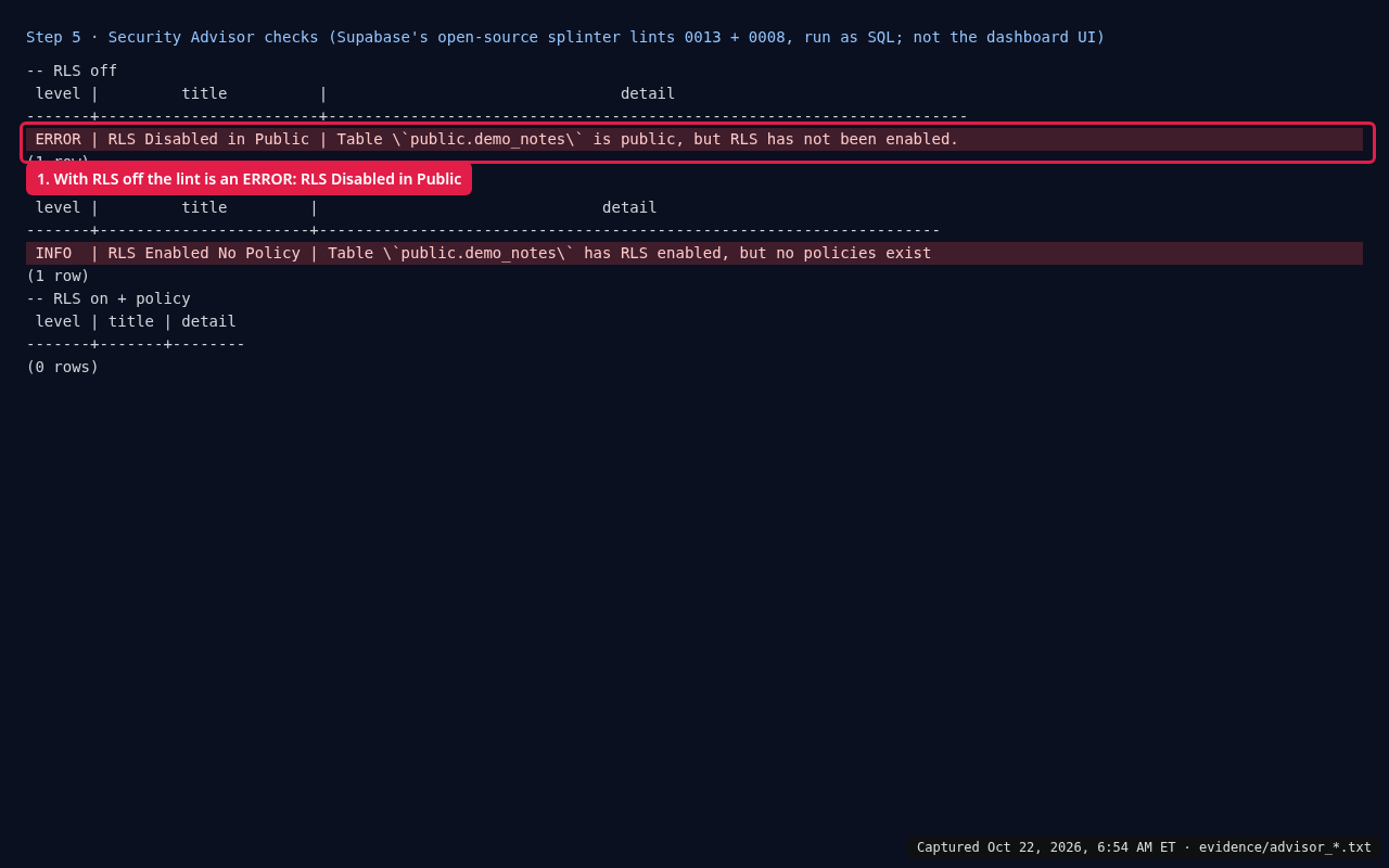 Terminal: lint results showing ERROR RLS Disabled in Public with RLS off, INFO RLS Enabled No Policy with RLS on, and no rows once a policy exists