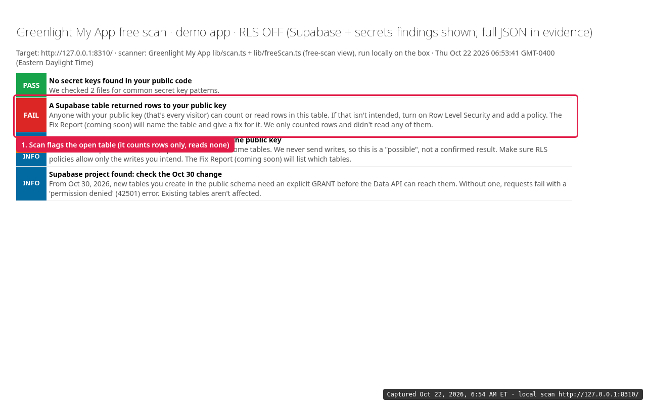 Greenlight My App free scan on the demo app with RLS off: FAIL, a Supabase table returned rows to your public key