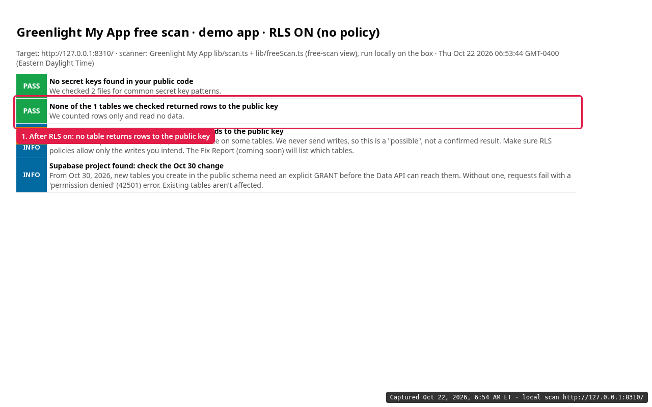 Greenlight My App free scan on the demo app with RLS on: PASS, none of the tables checked returned rows to the public key