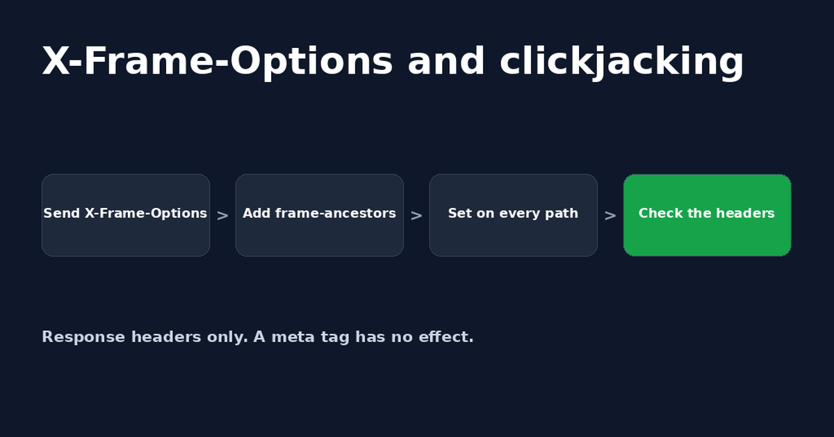Four-step card titled X-Frame-Options and clickjacking: send X-Frame-Options, add frame-ancestors, set it on every path, check the headers.